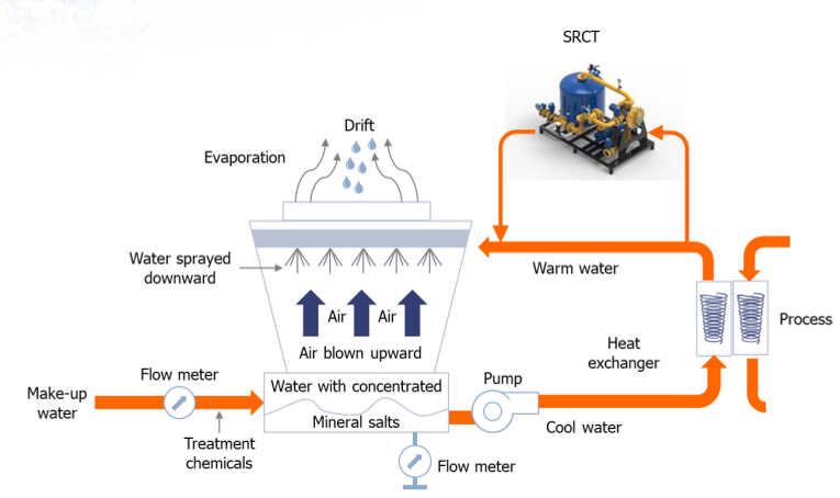 SRS – Scale Removing System