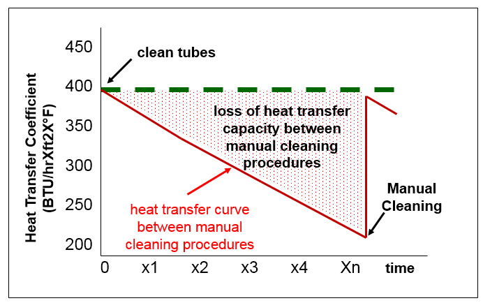 SRS – Scale Removing System